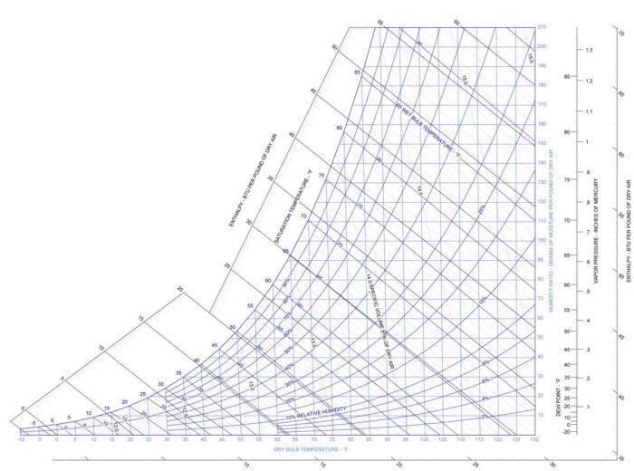 dew point psychrometric chart