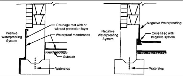 External façade waterproofing