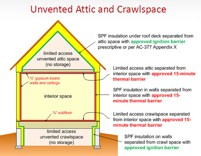 What Are the Restrictions for a Spray Foam Roofing Installation?