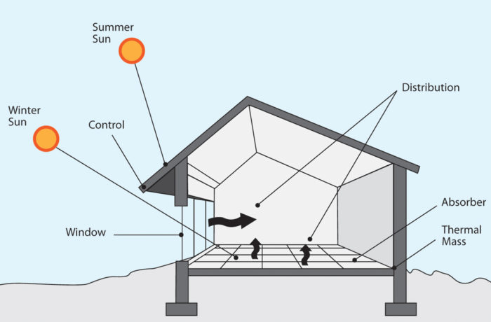 FREE Heat - How To Build A Homemade, Passive Solar Heater Window Unit 