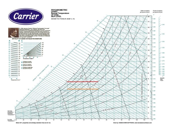 dew point psychrometric chart