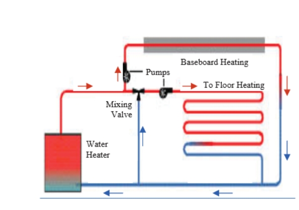 Using Water Heaters for Radiant Heat