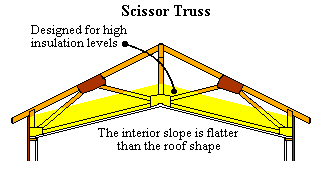 scissor truss