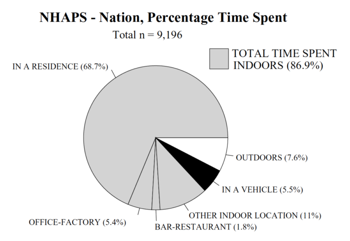 National Human Activity Pattern Survey (NHAPS) results