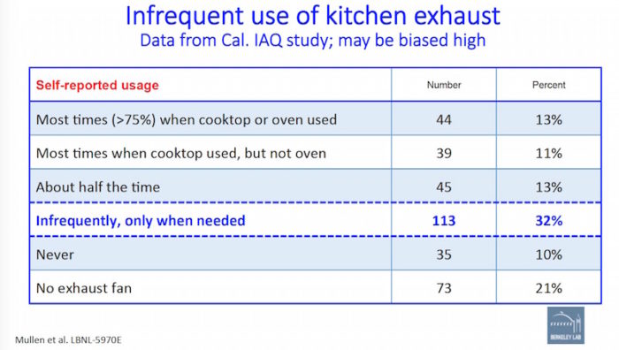 Why Range Hoods Don't Work - GreenBuildingAdvisor