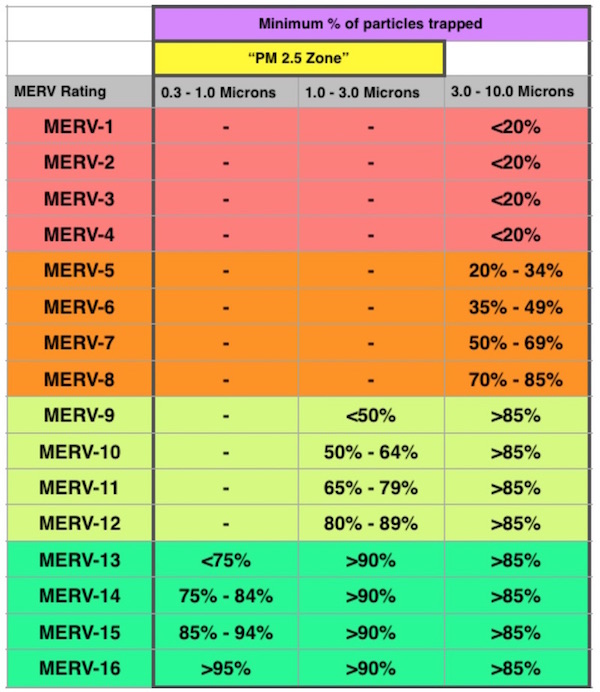 Table of filter effectiveness by MERV rating (courtesy of John Semmelhack)