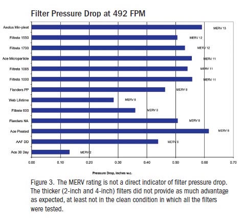 Chart of filter pressure drop for filters with MERV ratings from 2 to 13 (Image Credit: David Springer, Home Energy Magazine article, Nov. 2009)