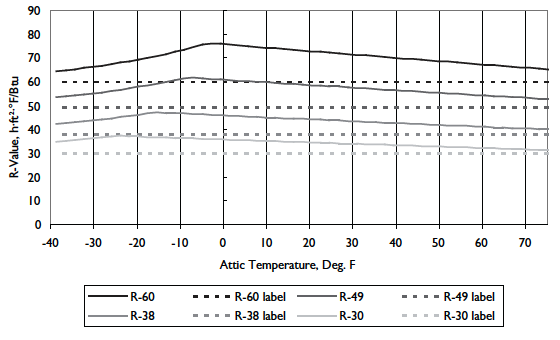 Research data from Owens Corning showing R-value versus attic temperature (Image credit: Owens Corning)