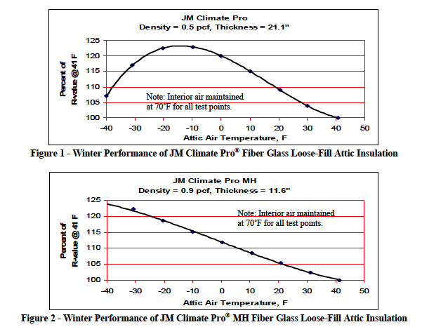 Research data from Johns Manville showing R-value versus attic temperature (Image credit: Johns Manville)