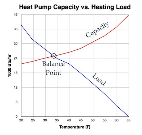 As the outdoor temperature drops, the heating load on a house increases and the heat pump capacity decreases.