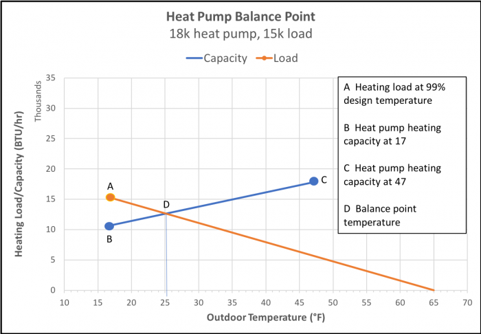A balance point graph for a house with a 15,000 BTU/hr heating load and an 18,000 BTU/hr heat pump. (Image by Energy Vanguard)