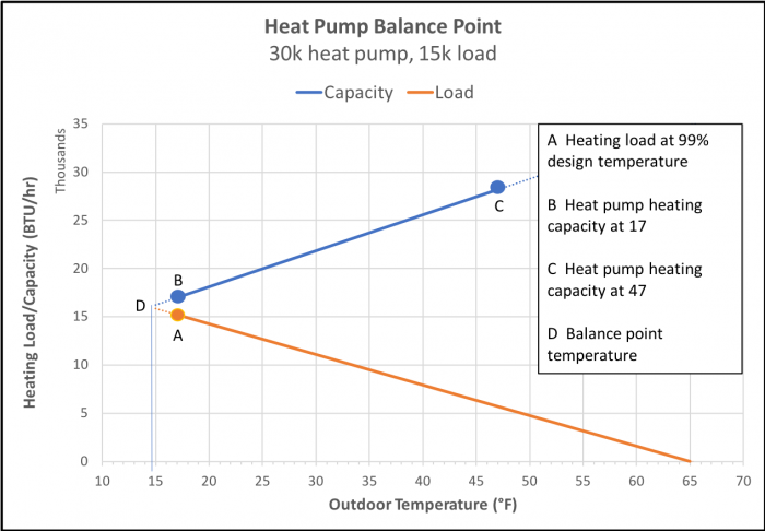 A balance point graph for a house with a 15,000 BTU/hr heating load and an 30,000 BTU/hr heat pump. (Image by Energy Vanguard)