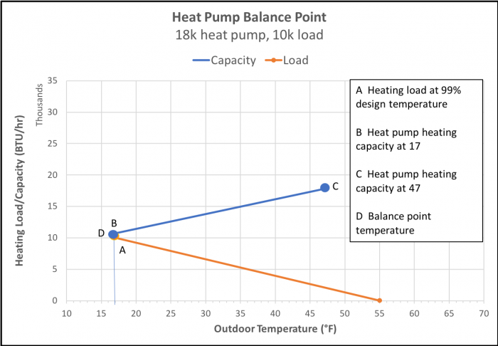 By making a house more energy efficient, the heating load goes down and so does the heat pump balance point. (Image by Energy Vanguard)
