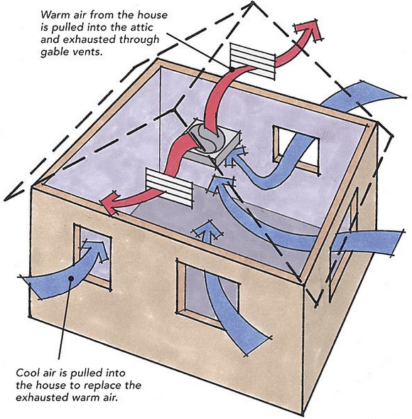 Best way to cool house store with fans