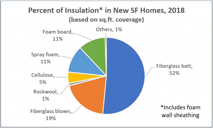 Insulation materials ranked by their use by home builders [Image credit: Home Innovation Research Labs]