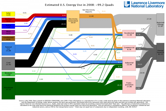 US energy flows diagram for the year 2008, from the Lawrence Livermore National Lab [Image credit: Lawrence Livermore National Lab]