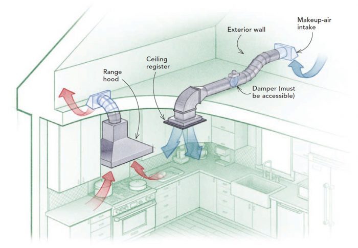 Kitchen Vocabulary, Kitchen Appliances Names Cooker Hood Every