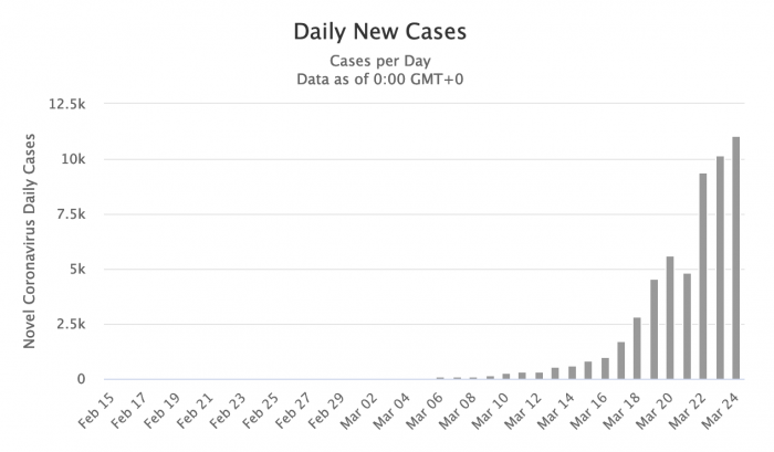 New coronavirus cases in the US by day, through 24 March 2020 [Chart from Worldometers.info]
