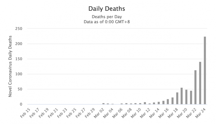 New coronavirus deaths in the US by day, through 24 March 2020 [Chart from Worldometers.info]