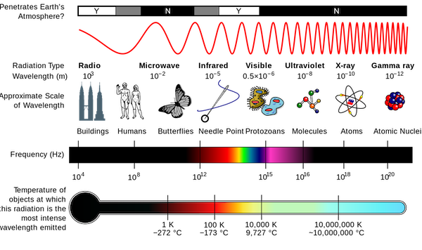 The electromagnetic spectrum [Image by NASA, used under Creative Commons license