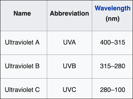Three regions of the UV spectrum
