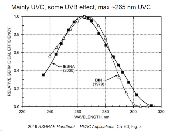 UV germicidal effectiveness peaks at a wavelength of 265 nm [ASHRAE HVAC Applications Handbook, 2019]