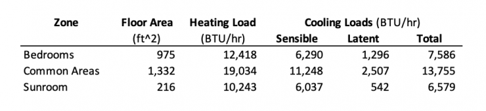 Manual J heating & cooling load calculation results for the Bailes house