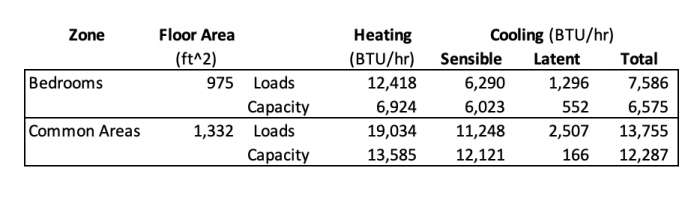 Heating and cooling loads along with heating and cooling capacities of installed equipment for each zone