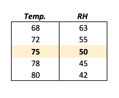 The relative humidity for various temperatures for a constant dew point of 55° F
