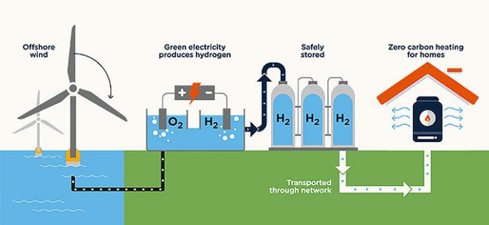 An illustration showing how green hydrogen is produced with renewable energy