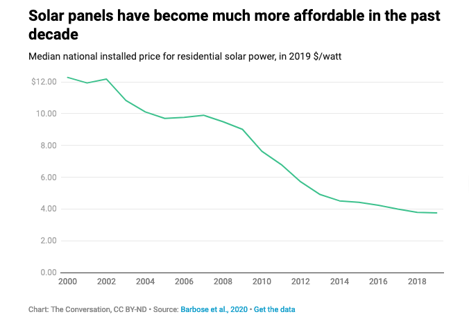 A graph showing the declining cost of residential solar