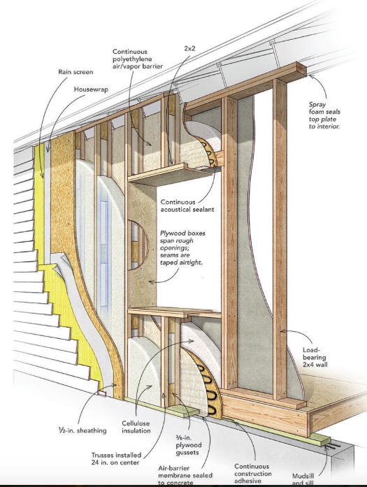 Double-stud walls - Fine Homebuilding