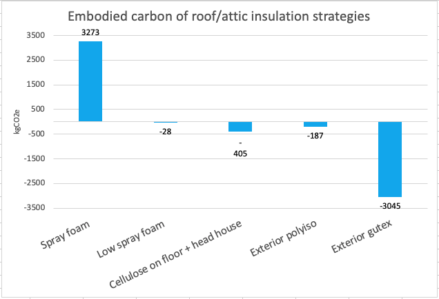 Chart showing embodied carbon of various attic insulation options