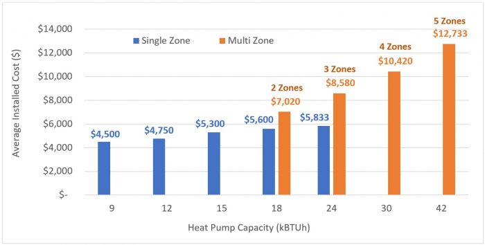 A chart showing the cost of different heat pumps