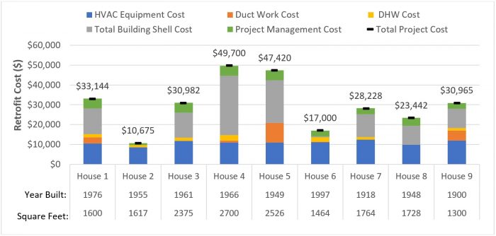 Graph showing costs of converting to all-electric appliances