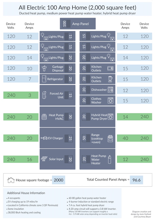 Graphic showing a hypothetical 100-amp service panel in an all electric house.