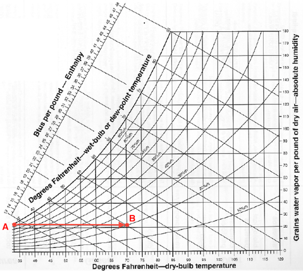 The psychrometric chart shows how air with 100% relative humidity can be called dry air