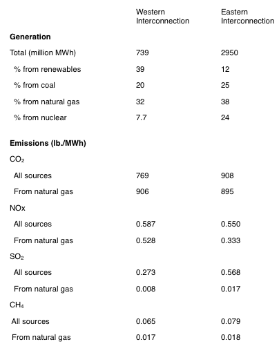U.S. power generation and emissions chart