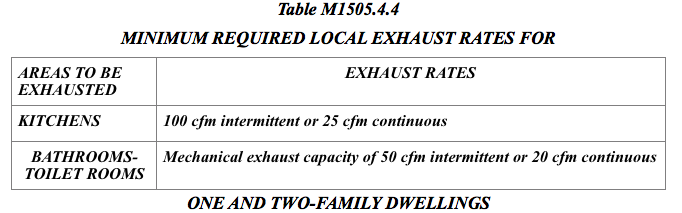 Required exhaust rates table