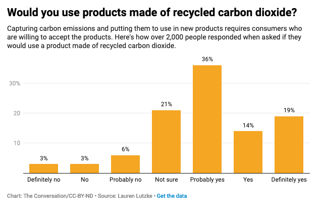 Chart showing how people feel about using products containing captured carbon