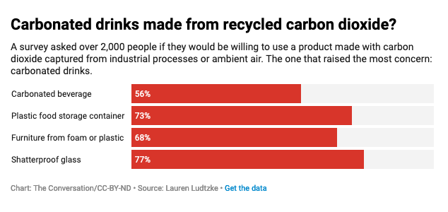 Chart showing how people feel about carbonated drinks made from recycled carbon dioxide