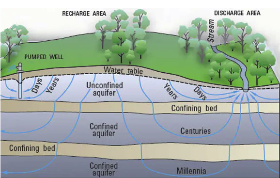 Illustration showing groundwater supplies