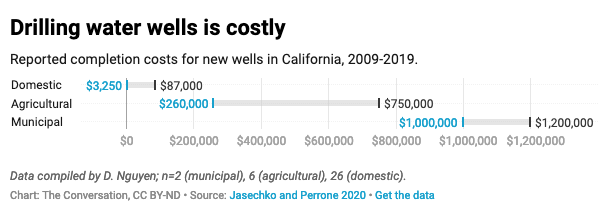 Chart showing the cost of drilling a new water well