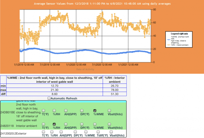 Humidity levels graph 