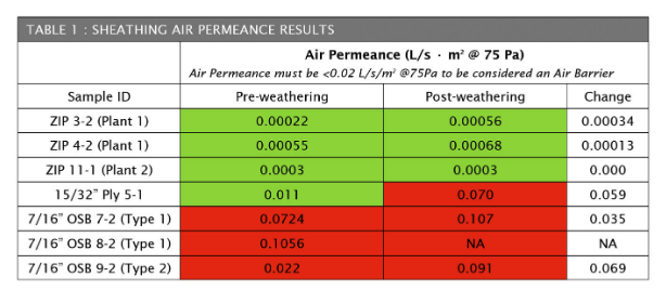 chart showing air permeance of sheathing materials