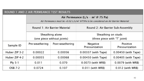 Chart showing results of air barrier testing