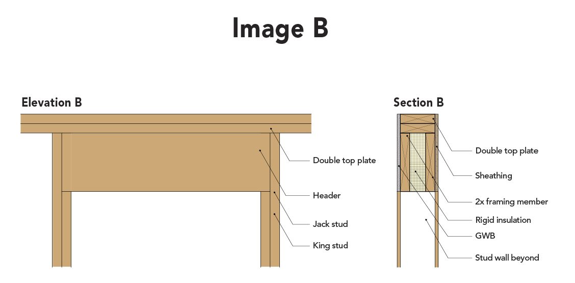 Better Energy Efficiency With Insulated Headers - GreenBuildingAdvisor