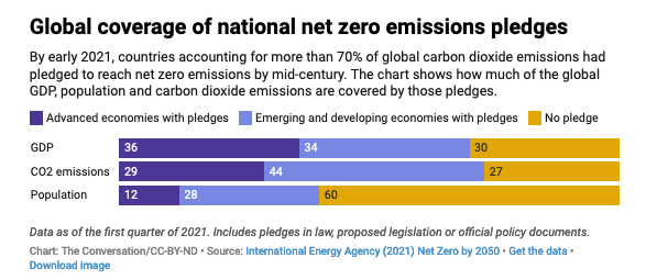 Chart showing carbon-cutting pledges