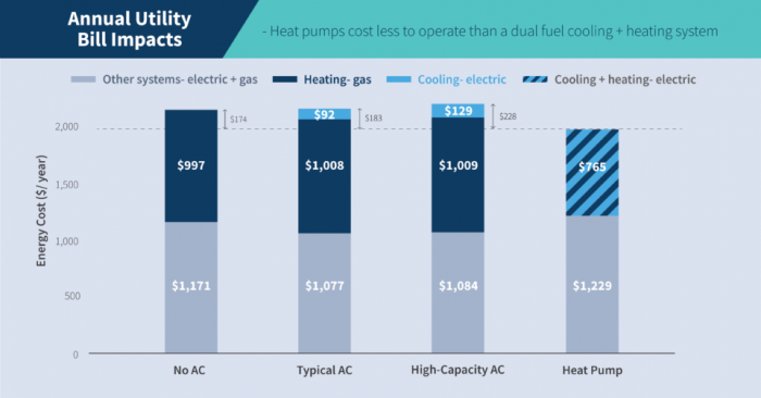 chart showing cost of cooling