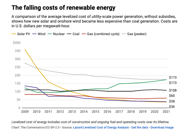 Chart showing cost of renewable energy